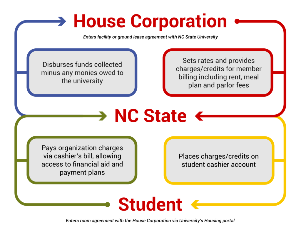 House Corporation
- Enters Facility or Ground Lease Agreement with NC State University
- Disburses funds collected minus any monies owed to the university
- Sets rates and provides charges/credits for member billing including rent, meal plan and parlor fees
NC State
- Pays organization charges via cashier's bill, allowing access to financial aid and payment plans
- Places charges/credits on student cashier account
Student
- Enters room agreement with the House Corporation via University's Housing portal
